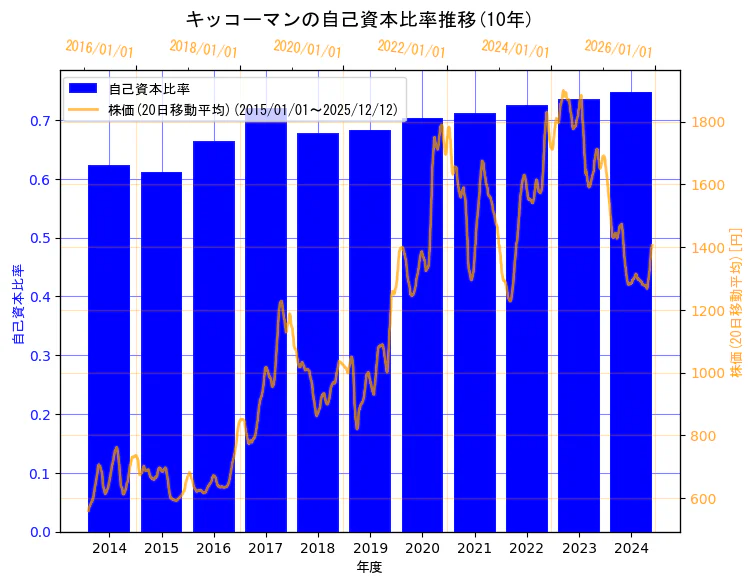 キッコーマン株式会社の自己資本比率と株価の10年間推移（2軸グラフ）