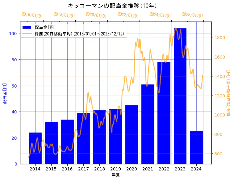 キッコーマン株式会社の配当金と株価の10年間推移（2軸グラフ）