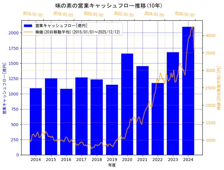 味の素株式会社の営業キャッシュフローと株価の10年間推移（2軸グラフ）