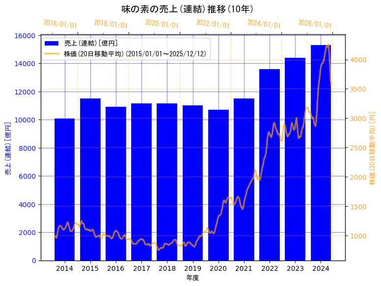 味の素株式会社の売上(連結)と株価の10年間推移（2軸グラフ）