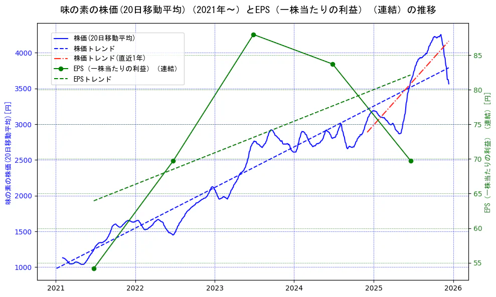 味の素の過去5年間の株価とEPS（一株当たりの利益）の推移を示す2軸グラフ。株価の回帰直線、EPS（一株当たりの利益）の回帰直線、直近1年間の株価回帰直線を含み、業績と市場評価の関係性を視覚化。