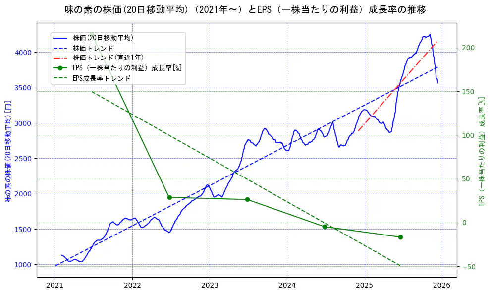 味の素の過去5年間の株価とEPS（一株当たりの利益）成長率の推移を示す2軸グラフ。株価の回帰直線、EPS（一株当たりの利益）成長率の回帰直線、直近1年間の株価回帰直線を含み、財務指標と市場評価の関係性を視覚化。
