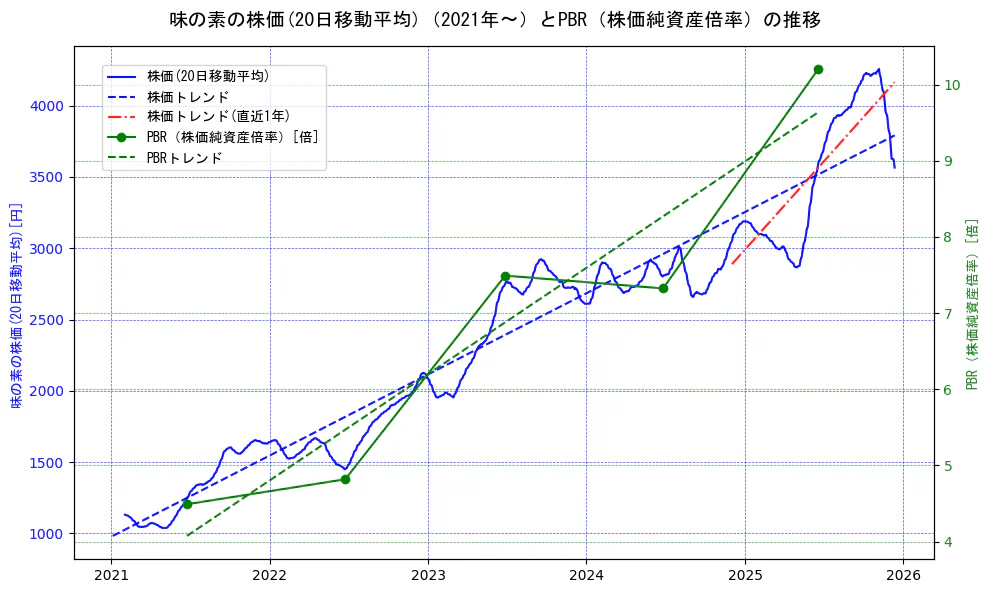 味の素の過去5年間の株価とPBR（株価純資産倍率）の推移を示す2軸グラフ。株価の回帰直線、PBR（株価純資産倍率）の回帰直線、直近1年間の株価回帰直線を含み、財務指標と市場評価の関係性を視覚化。