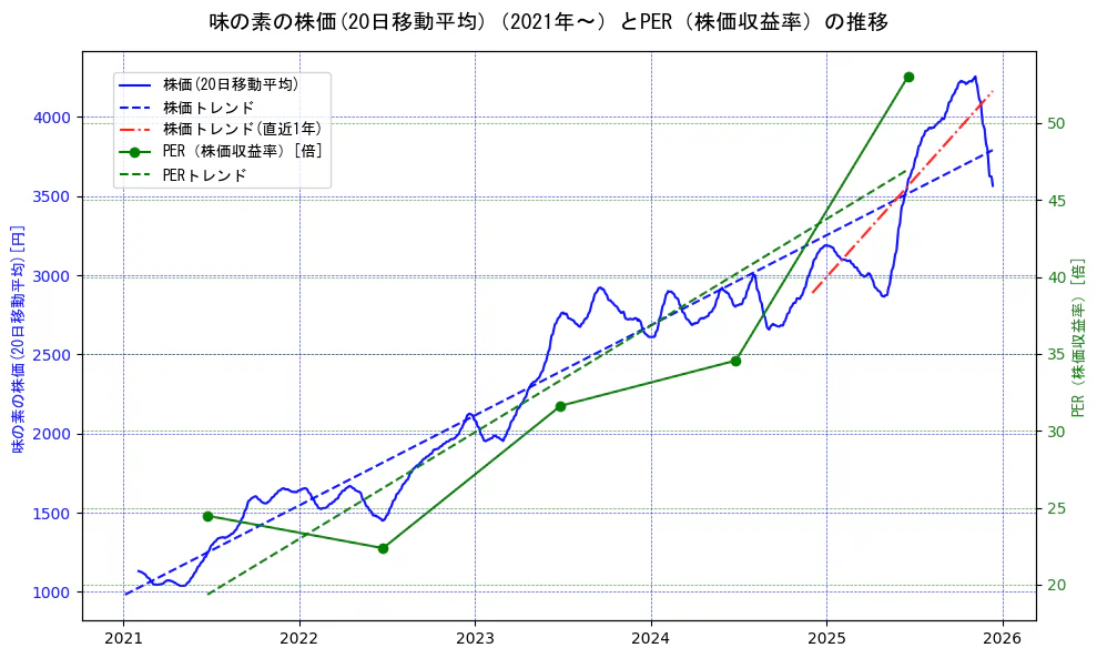 味の素の過去5年間の株価とPER（株価収益率）の推移を示す2軸グラフ。株価の回帰直線、PER（株価収益率）の回帰直線、直近1年間の株価回帰直線を含み、財務指標と市場評価の関係性を視覚化。
