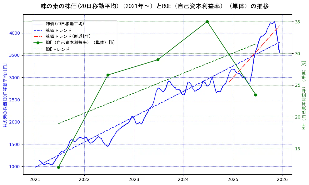 味の素の過去5年間の株価とROE（自己資本利益率）の推移を示す2軸グラフ。株価の回帰直線、ROE（自己資本利益率）回帰直線、直近1年間の株価回帰直線を含み、業績と市場評価の関係性を視覚化。