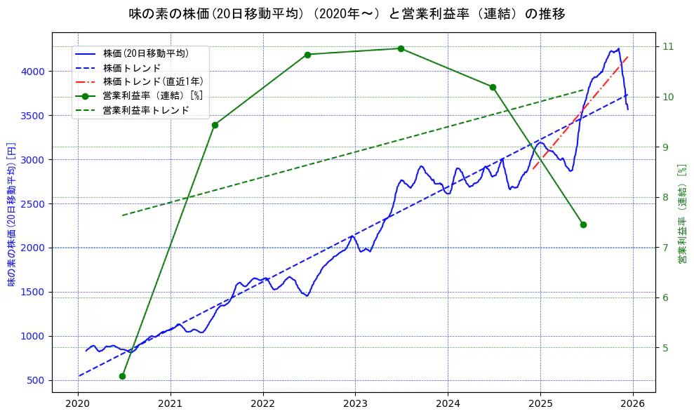 味の素の過去5年間の株価と営業利益率の推移を示す2軸グラフ。株価の回帰直線、営業利益率の回帰直線、直近1年間の株価回帰直線を含み、業績と市場評価の関係性を視覚化。