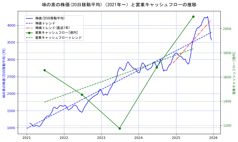 味の素の過去5年間の株価と営業キャッシュフローの推移を示す2軸グラフ。株価の回帰直線、営業キャッシュフローの回帰直線、直近1年間の株価回帰直線を含み、財務指標と市場評価の関係性を視覚化。