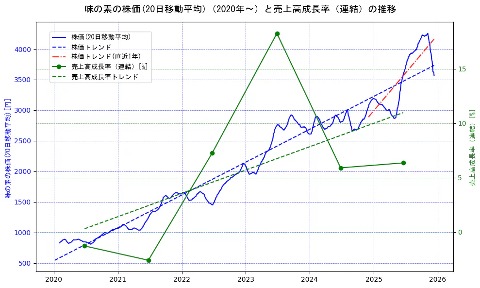 味の素の過去5年間の株価と売上高成長率の推移を示す2軸グラフ。株価の回帰直線、売上高成長率の回帰直線、直近1年間の株価回帰直線を含み、財務指標と市場評価の関係性を視覚化。