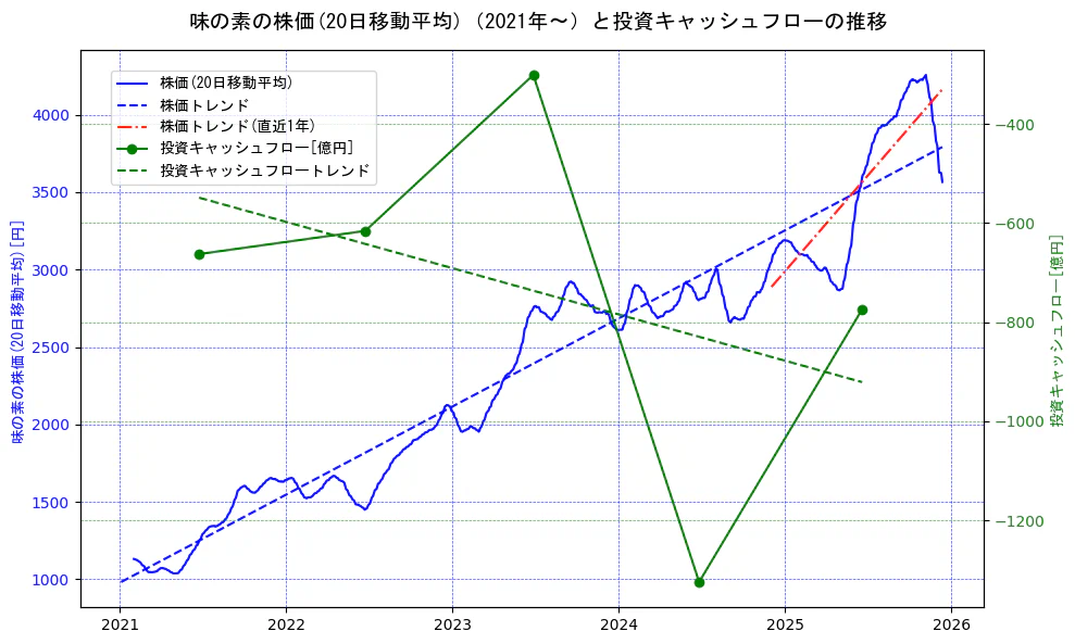 味の素の過去5年間の株価と投資キャッシュフローの推移を示す2軸グラフ。株価の回帰直線、投資キャッシュフローの回帰直線、直近1年間の株価回帰直線を含み、財務指標と市場評価の関係性を視覚化。