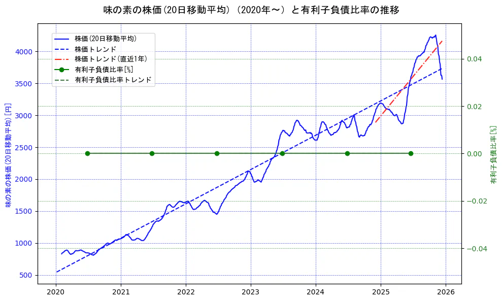 味の素の過去5年間の株価と有利子負債比率の推移を示す2軸グラフ。株価の回帰直線、有利子負債比率の回帰直線、直近1年間の株価回帰直線を含み、財務指標と市場評価の関係性を視覚化。