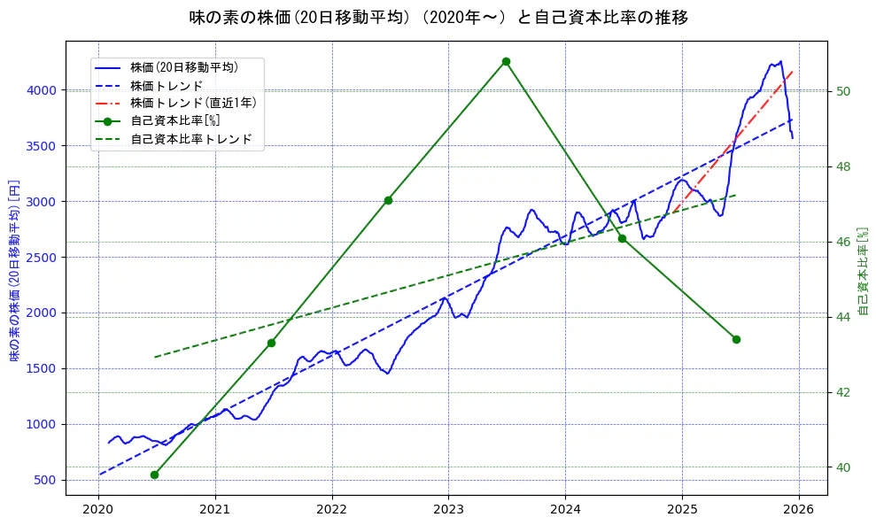 味の素の過去5年間の株価と自己資本比率の推移を示す2軸グラフ。株価の回帰直線、自己資本比率の回帰直線、直近1年間の株価回帰直線を含み、財務指標と市場評価の関係性を視覚化。
