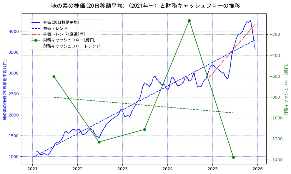 味の素の過去5年間の株価と財務キャッシュフローの推移を示す2軸グラフ。株価の回帰直線、財務キャッシュフローの回帰直線、直近1年間の株価回帰直線を含み、財務指標と市場評価の関係性を視覚化。