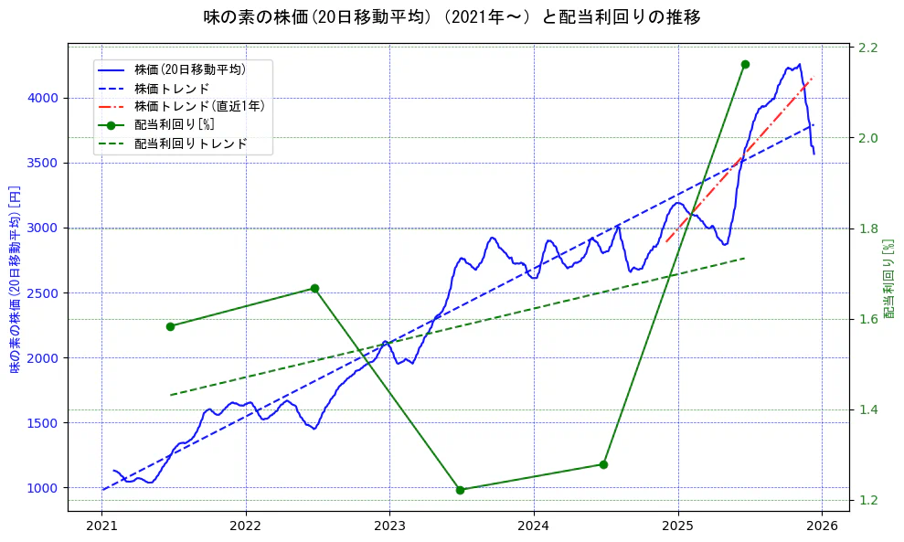 味の素の過去5年間の株価と配当利回りの推移を示す2軸グラフ。株価の回帰直線、配当利回りの回帰直線、直近1年間の株価回帰直線を含み、財務指標と市場評価の関係性を視覚化。