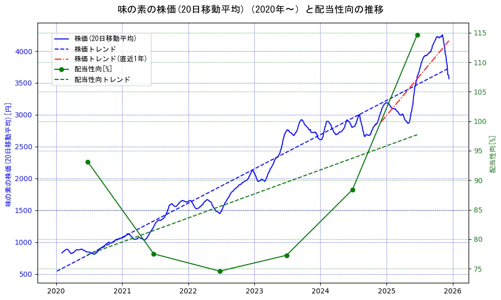 味の素の過去5年間の株価と配当性向の推移を示す2軸グラフ。株価の回帰直線、配当性向の回帰直線、直近1年間の株価回帰直線を含み、財務指標と市場評価の関係性を視覚化。