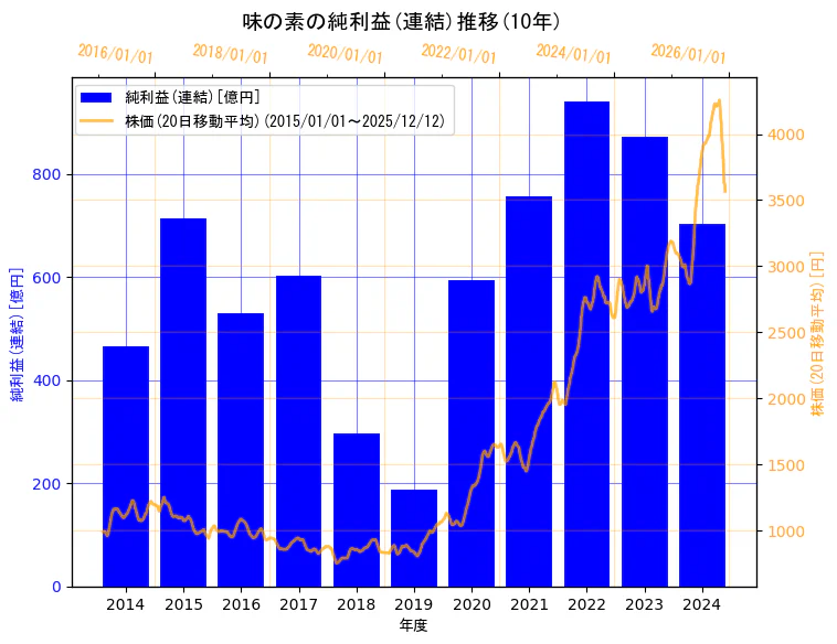 味の素株式会社の純利益(連結)と株価の10年間推移（2軸グラフ）