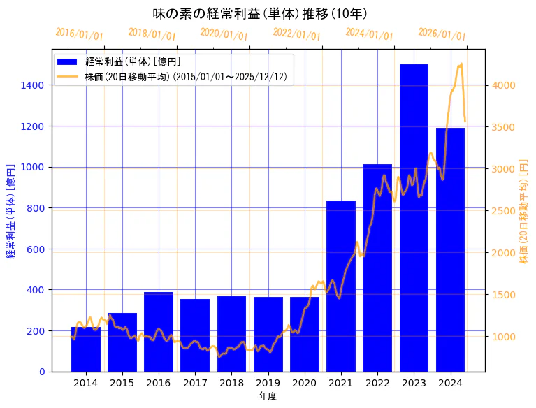 味の素株式会社の経常利益(単体)と株価の10年間推移（2軸グラフ）