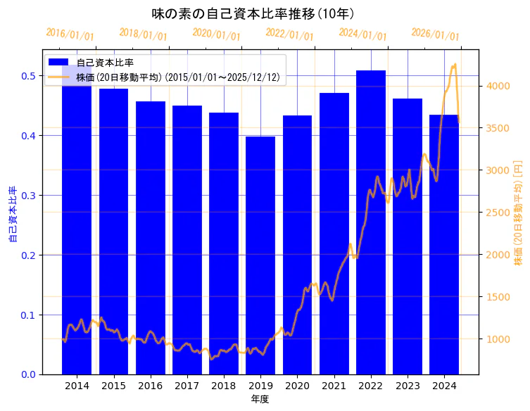 味の素株式会社の自己資本比率と株価の10年間推移（2軸グラフ）