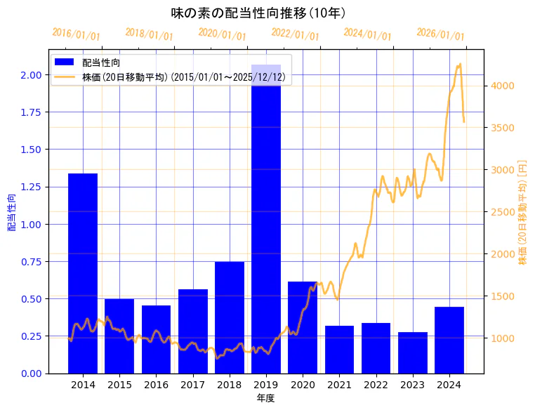 味の素株式会社の配当性向と株価の10年間推移（2軸グラフ）