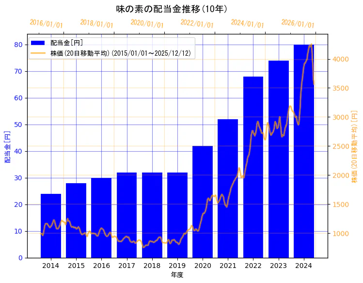 味の素株式会社の配当金と株価の10年間推移（2軸グラフ）