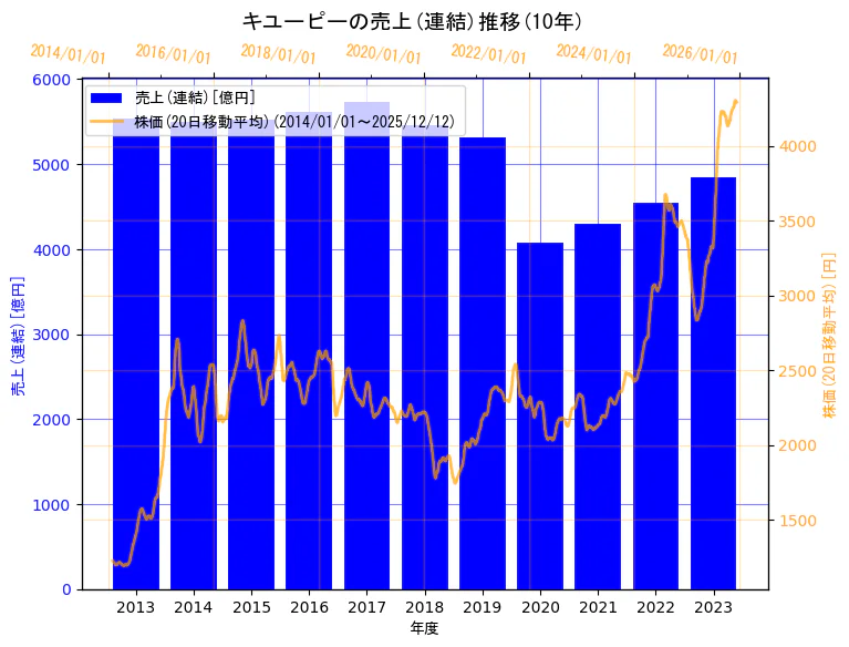キユーピー株式会社の売上(連結)と株価の10年間推移（2軸グラフ）