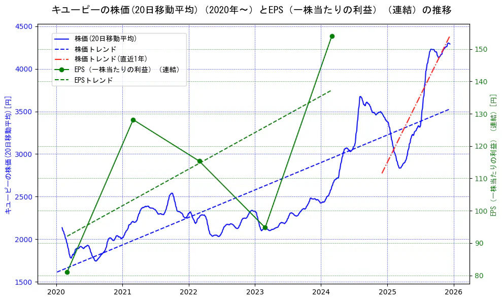 キユーピーの過去5年間の株価とEPS（一株当たりの利益）の推移を示す2軸グラフ。株価の回帰直線、EPS（一株当たりの利益）の回帰直線、直近1年間の株価回帰直線を含み、業績と市場評価の関係性を視覚化。