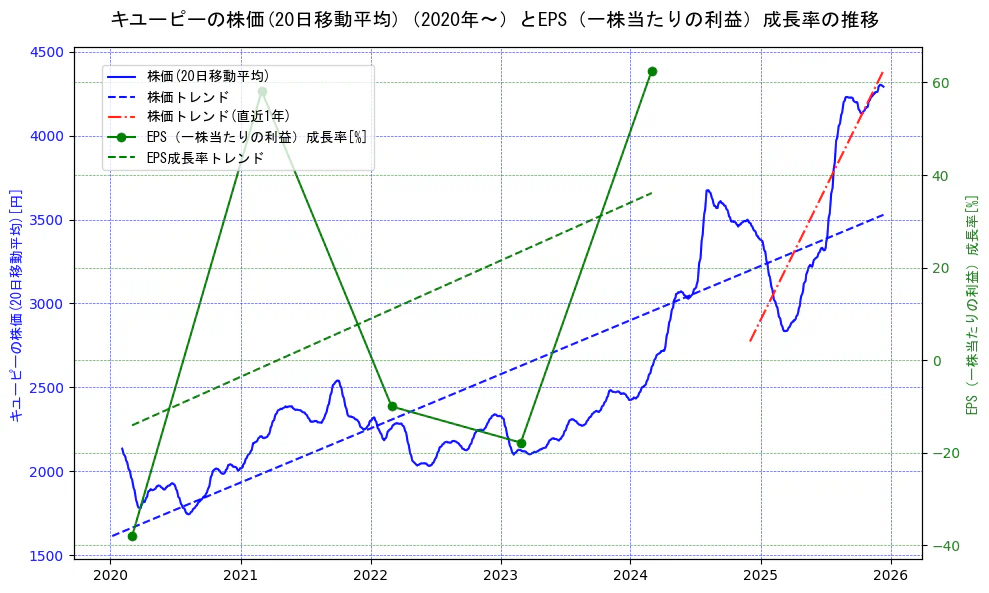 キユーピーの過去5年間の株価とEPS（一株当たりの利益）成長率の推移を示す2軸グラフ。株価の回帰直線、EPS（一株当たりの利益）成長率の回帰直線、直近1年間の株価回帰直線を含み、財務指標と市場評価の関係性を視覚化。