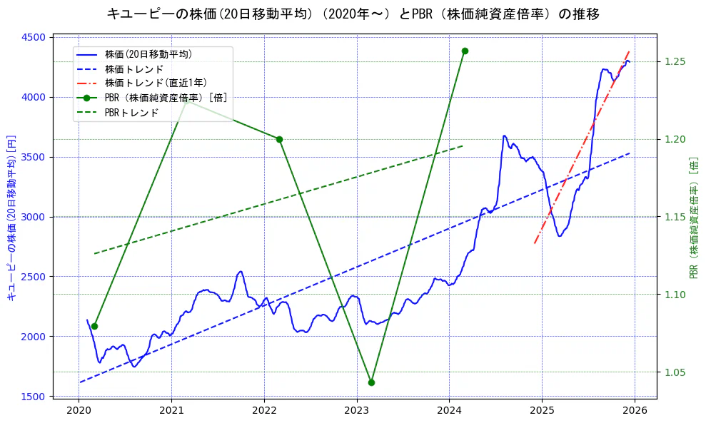 キユーピーの過去5年間の株価とPBR（株価純資産倍率）の推移を示す2軸グラフ。株価の回帰直線、PBR（株価純資産倍率）の回帰直線、直近1年間の株価回帰直線を含み、財務指標と市場評価の関係性を視覚化。