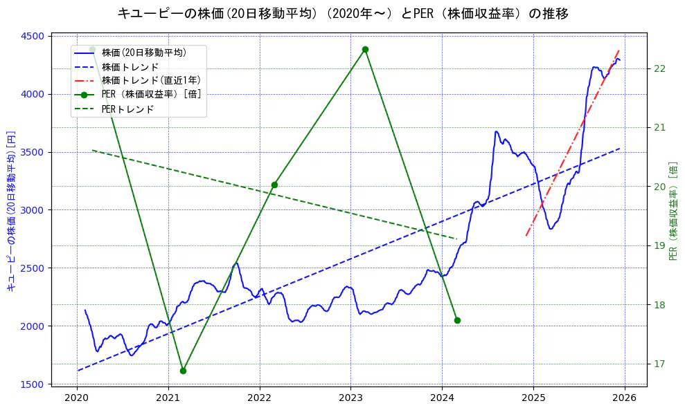 キユーピーの過去5年間の株価とPER（株価収益率）の推移を示す2軸グラフ。株価の回帰直線、PER（株価収益率）の回帰直線、直近1年間の株価回帰直線を含み、財務指標と市場評価の関係性を視覚化。