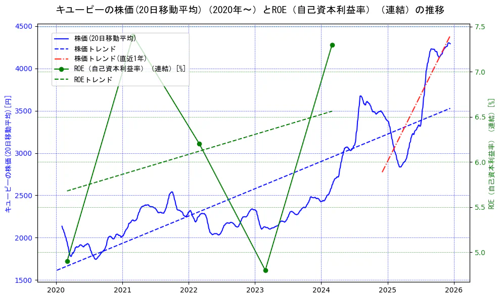 キユーピーの過去5年間の株価とROE（自己資本利益率）の推移を示す2軸グラフ。株価の回帰直線、ROE（自己資本利益率）回帰直線、直近1年間の株価回帰直線を含み、業績と市場評価の関係性を視覚化。