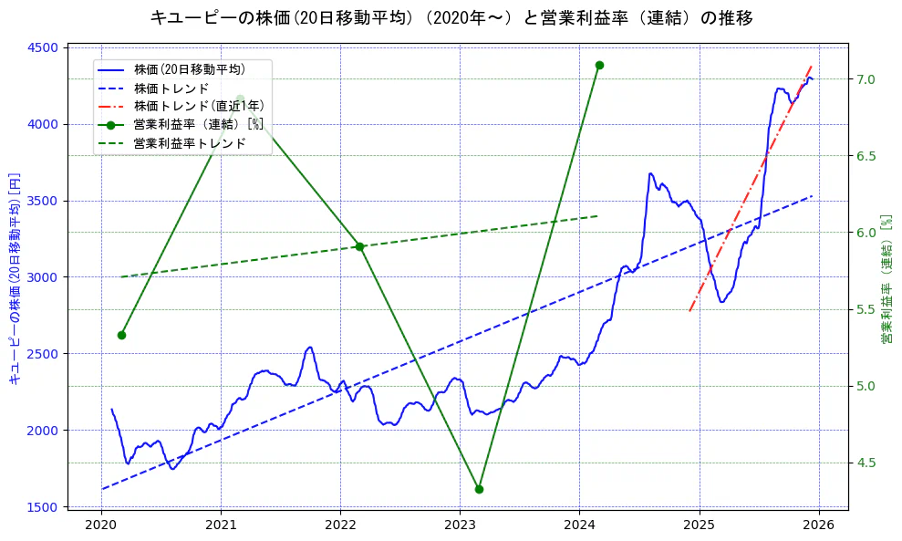 キユーピーの過去5年間の株価と営業利益率の推移を示す2軸グラフ。株価の回帰直線、営業利益率の回帰直線、直近1年間の株価回帰直線を含み、業績と市場評価の関係性を視覚化。