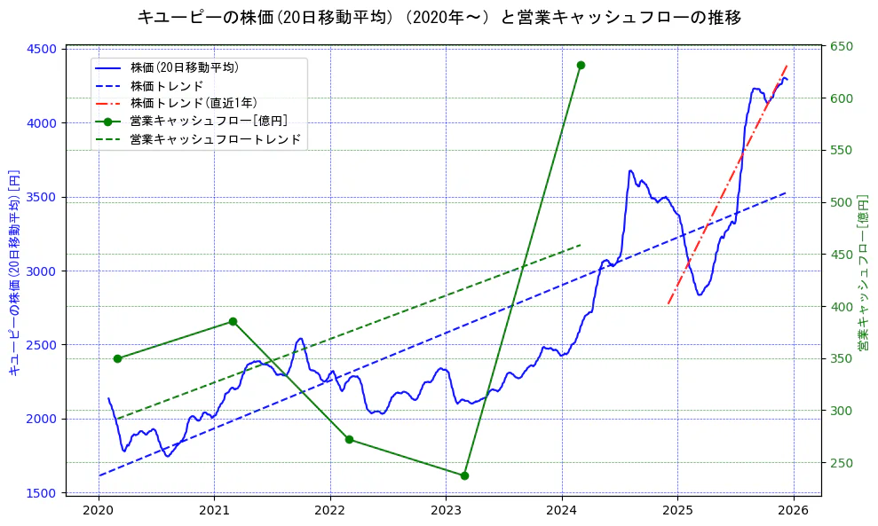 キユーピーの過去5年間の株価と営業キャッシュフローの推移を示す2軸グラフ。株価の回帰直線、営業キャッシュフローの回帰直線、直近1年間の株価回帰直線を含み、財務指標と市場評価の関係性を視覚化。