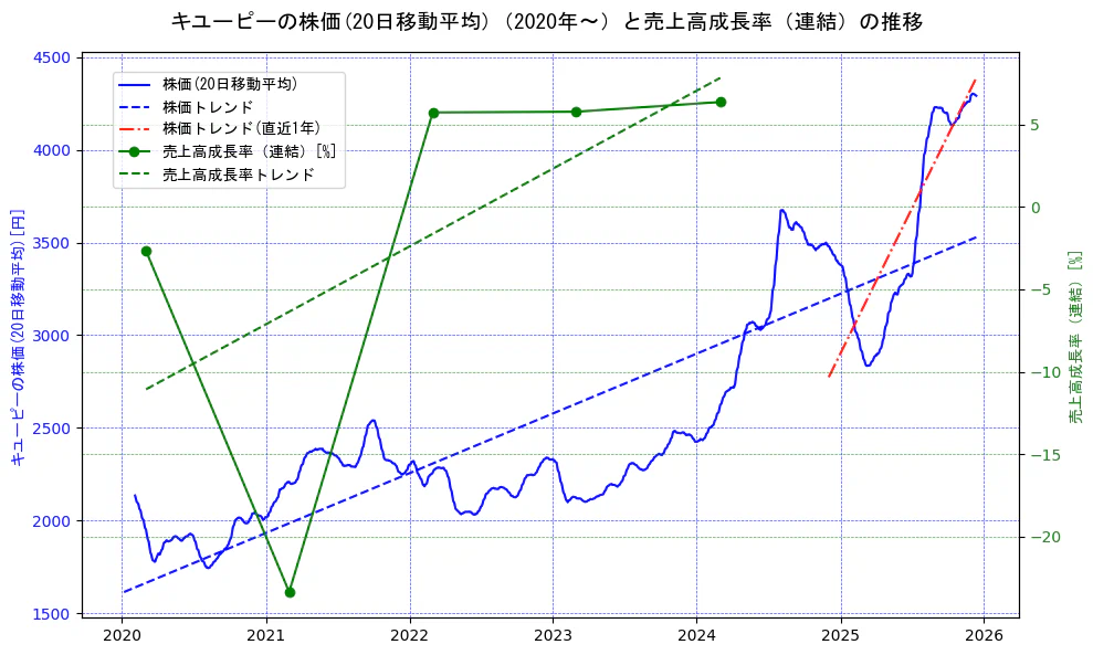キユーピーの過去5年間の株価と売上高成長率の推移を示す2軸グラフ。株価の回帰直線、売上高成長率の回帰直線、直近1年間の株価回帰直線を含み、財務指標と市場評価の関係性を視覚化。