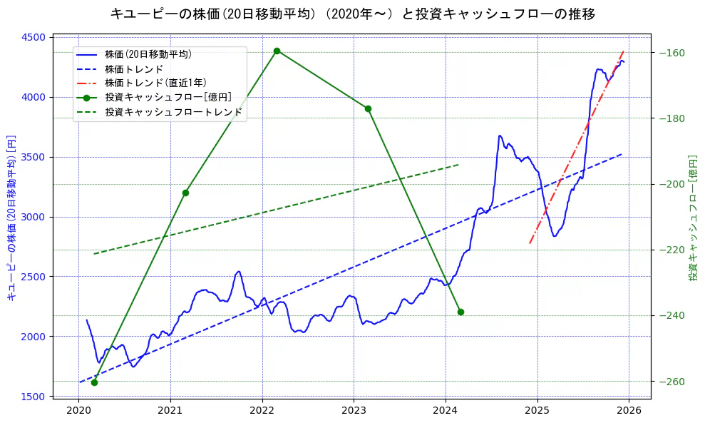 キユーピーの過去5年間の株価と投資キャッシュフローの推移を示す2軸グラフ。株価の回帰直線、投資キャッシュフローの回帰直線、直近1年間の株価回帰直線を含み、財務指標と市場評価の関係性を視覚化。
