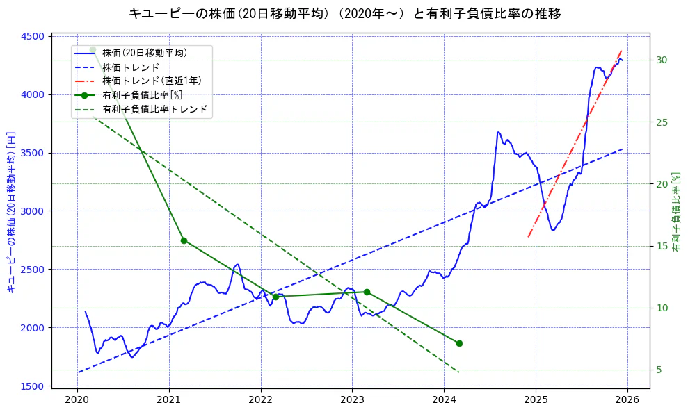 キユーピーの過去5年間の株価と有利子負債比率の推移を示す2軸グラフ。株価の回帰直線、有利子負債比率の回帰直線、直近1年間の株価回帰直線を含み、財務指標と市場評価の関係性を視覚化。