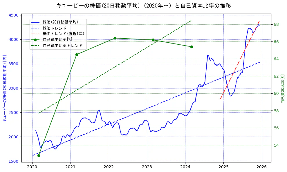 キユーピーの過去5年間の株価と自己資本比率の推移を示す2軸グラフ。株価の回帰直線、自己資本比率の回帰直線、直近1年間の株価回帰直線を含み、財務指標と市場評価の関係性を視覚化。