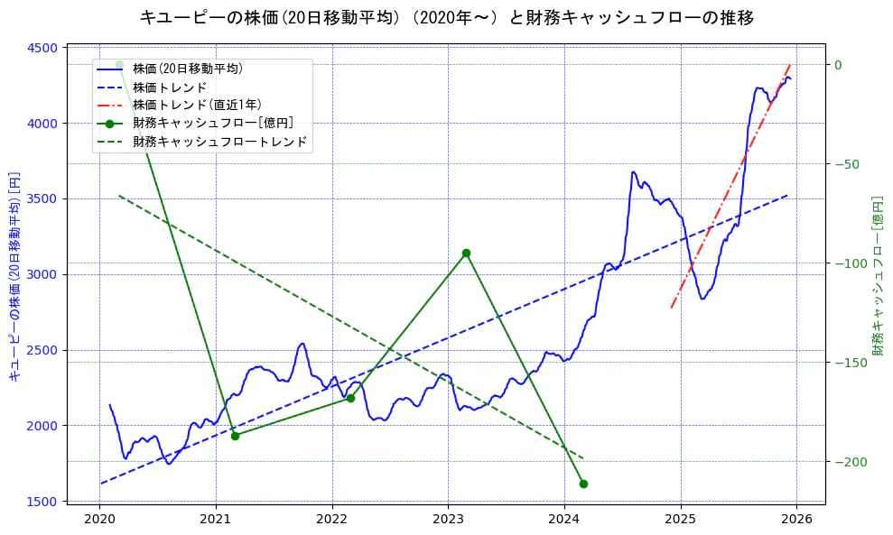 キユーピーの過去5年間の株価と財務キャッシュフローの推移を示す2軸グラフ。株価の回帰直線、財務キャッシュフローの回帰直線、直近1年間の株価回帰直線を含み、財務指標と市場評価の関係性を視覚化。