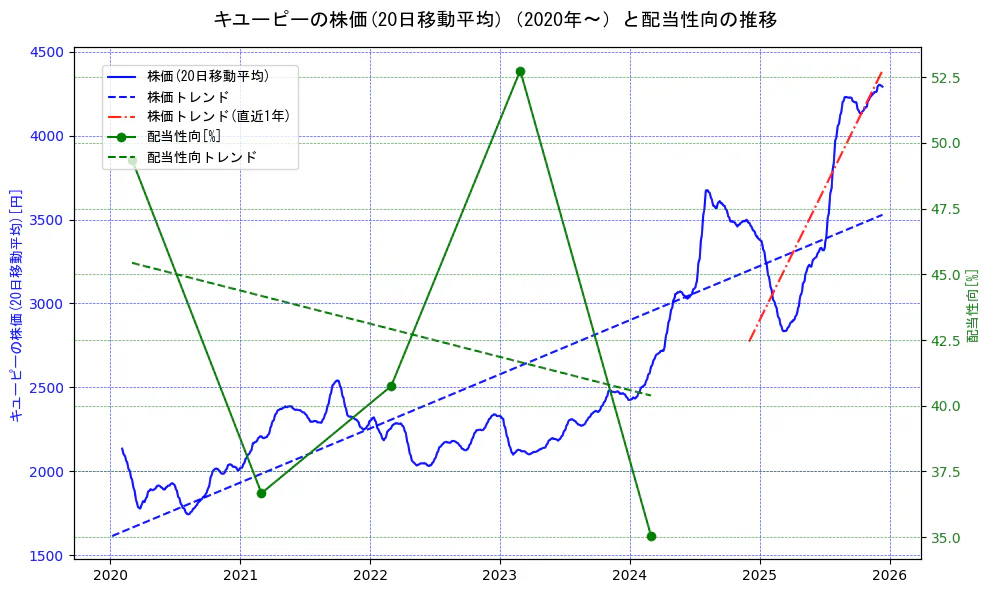 キユーピーの過去5年間の株価と配当性向の推移を示す2軸グラフ。株価の回帰直線、配当性向の回帰直線、直近1年間の株価回帰直線を含み、財務指標と市場評価の関係性を視覚化。