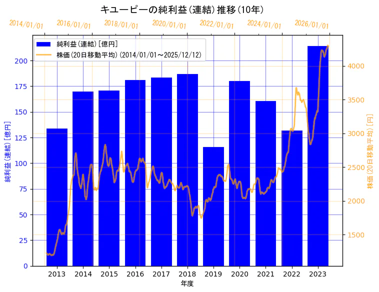 キユーピー株式会社の純利益(連結)と株価の10年間推移（2軸グラフ）