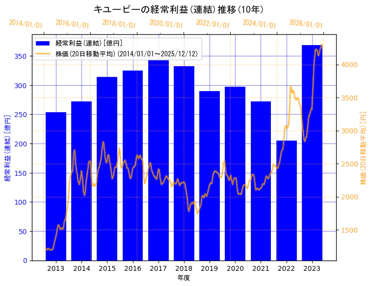 キユーピー株式会社の経常利益(連結)と株価の10年間推移（2軸グラフ）