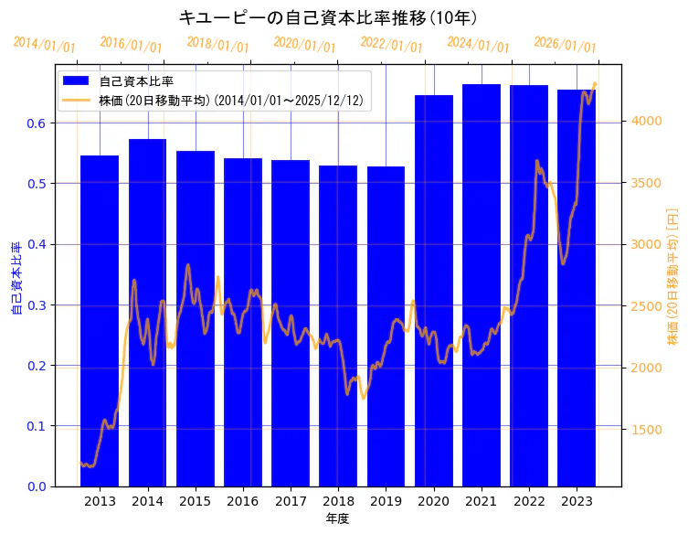 キユーピー株式会社の自己資本比率と株価の10年間推移（2軸グラフ）