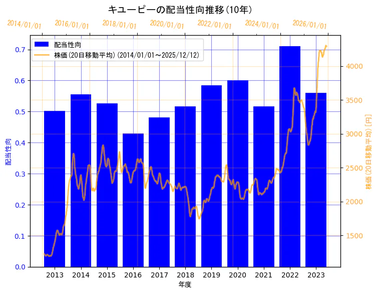 キユーピー株式会社の配当性向と株価の10年間推移（2軸グラフ）
