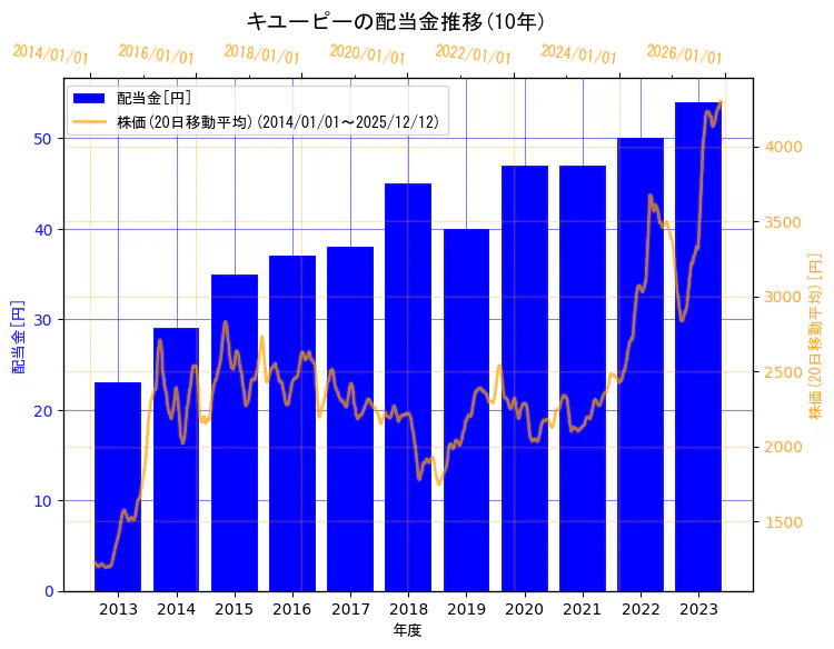 キユーピー株式会社の配当金と株価の10年間推移（2軸グラフ）