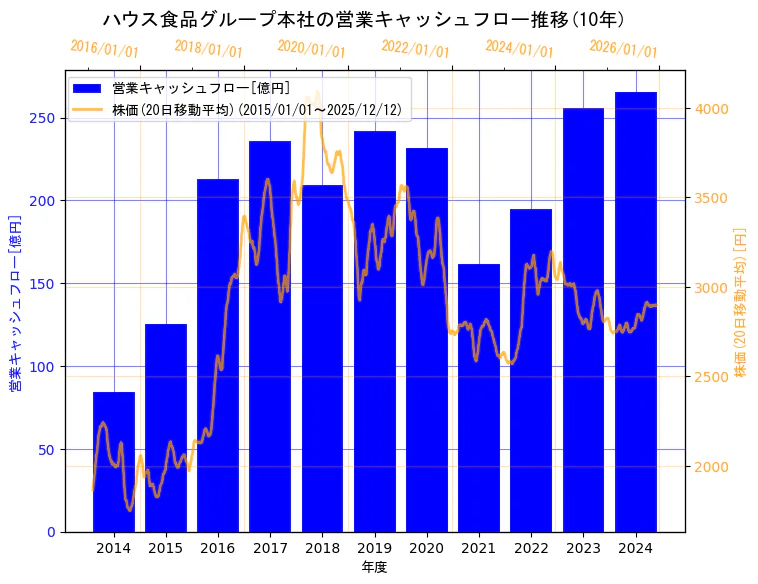 ハウス食品グループ本社株式会社の営業キャッシュフローと株価の10年間推移（2軸グラフ）