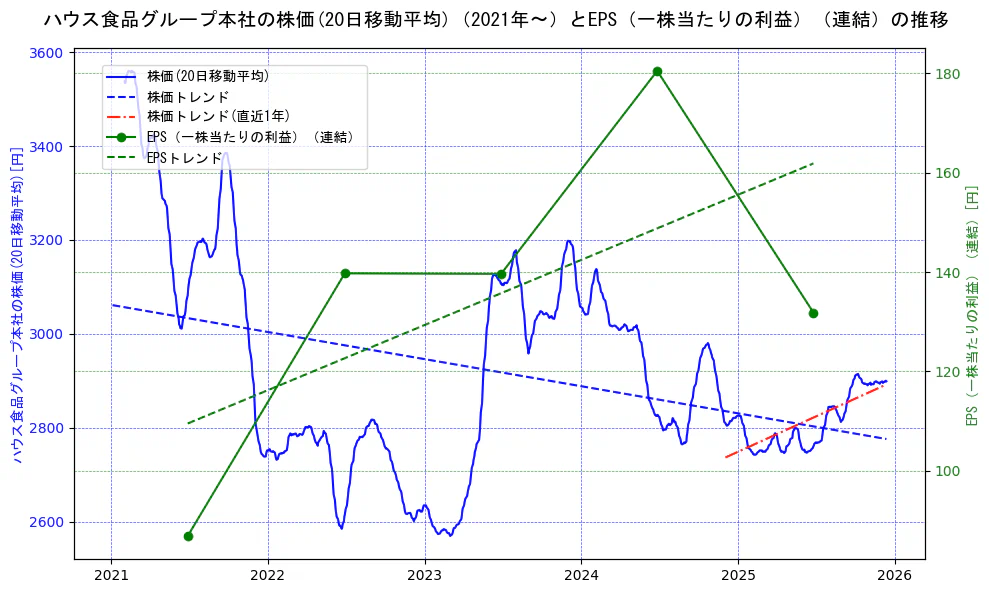 ハウス食品グループ本社の過去5年間の株価とEPS（一株当たりの利益）の推移を示す2軸グラフ。株価の回帰直線、EPS（一株当たりの利益）の回帰直線、直近1年間の株価回帰直線を含み、業績と市場評価の関係性を視覚化。