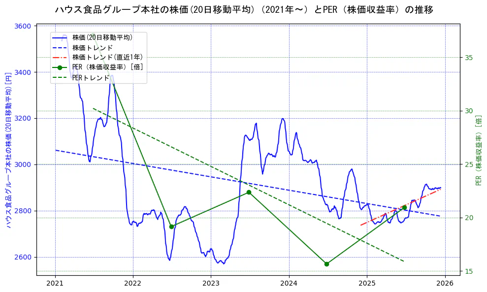 ハウス食品グループ本社の過去5年間の株価とPER（株価収益率）の推移を示す2軸グラフ。株価の回帰直線、PER（株価収益率）の回帰直線、直近1年間の株価回帰直線を含み、財務指標と市場評価の関係性を視覚化。