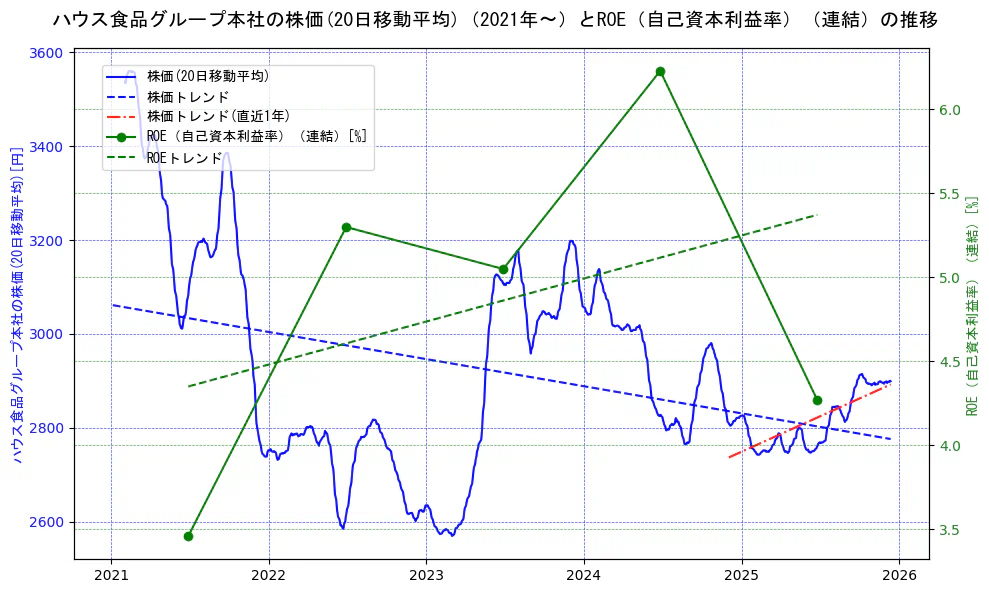 ハウス食品グループ本社の過去5年間の株価とROE（自己資本利益率）の推移を示す2軸グラフ。株価の回帰直線、ROE（自己資本利益率）回帰直線、直近1年間の株価回帰直線を含み、業績と市場評価の関係性を視覚化。