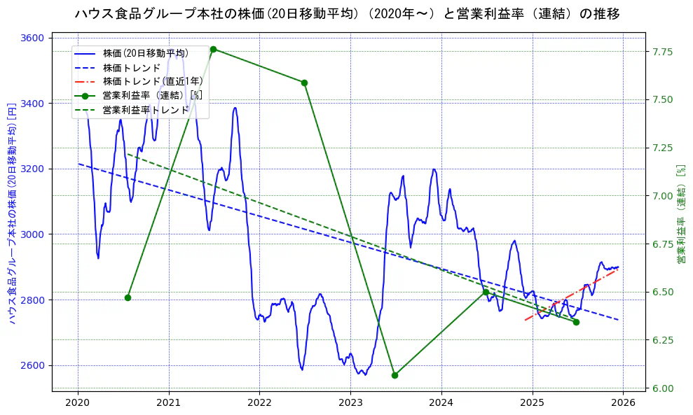 ハウス食品グループ本社の過去5年間の株価と営業利益率の推移を示す2軸グラフ。株価の回帰直線、営業利益率の回帰直線、直近1年間の株価回帰直線を含み、業績と市場評価の関係性を視覚化。