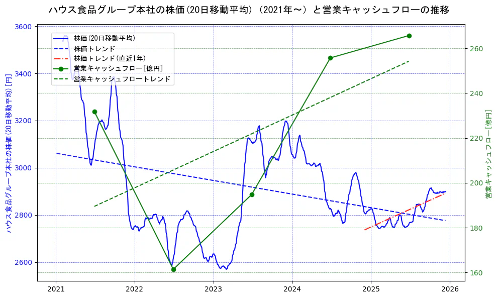 ハウス食品グループ本社の過去5年間の株価と営業キャッシュフローの推移を示す2軸グラフ。株価の回帰直線、営業キャッシュフローの回帰直線、直近1年間の株価回帰直線を含み、財務指標と市場評価の関係性を視覚化。