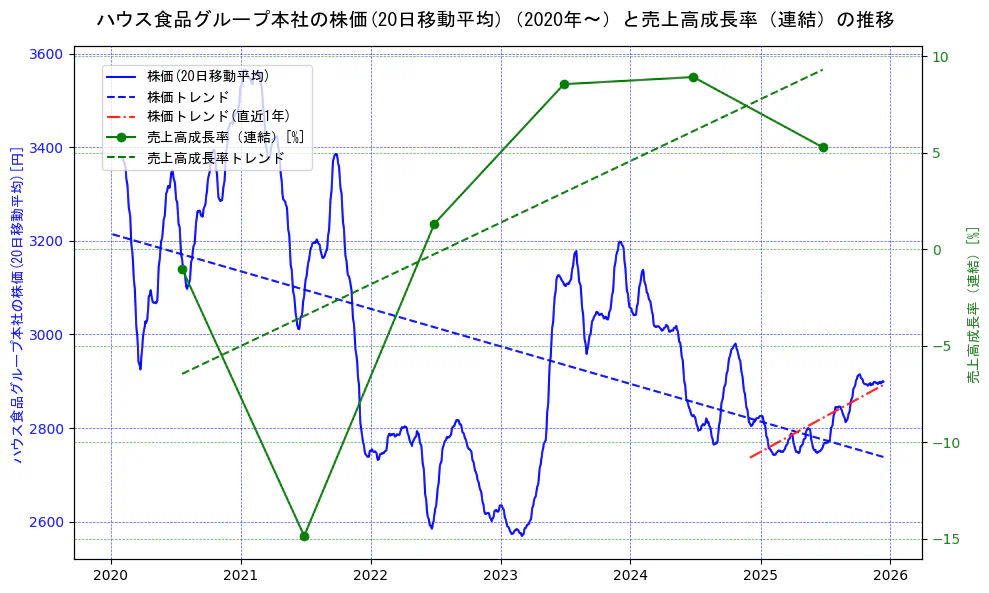 ハウス食品グループ本社の過去5年間の株価と売上高成長率の推移を示す2軸グラフ。株価の回帰直線、売上高成長率の回帰直線、直近1年間の株価回帰直線を含み、財務指標と市場評価の関係性を視覚化。