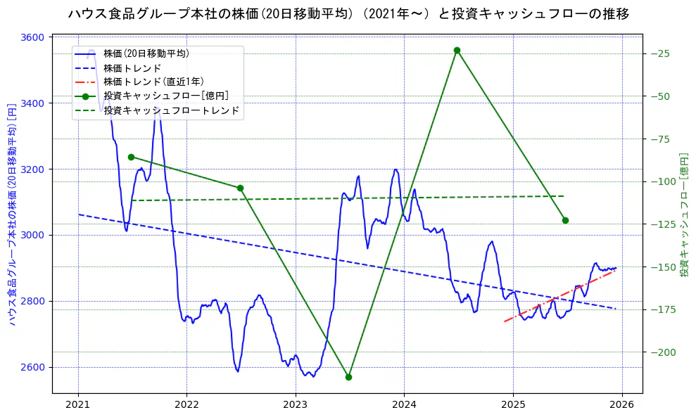 ハウス食品グループ本社の過去5年間の株価と投資キャッシュフローの推移を示す2軸グラフ。株価の回帰直線、投資キャッシュフローの回帰直線、直近1年間の株価回帰直線を含み、財務指標と市場評価の関係性を視覚化。